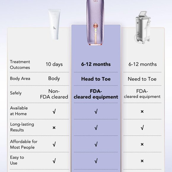 SKG Laser Hair Removal Device Painless IPL Infinite Flashes Dual-Pulse T033MW - Picture 7 of 9